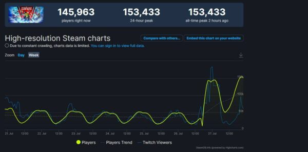 MultiVersus Hits Over 150K Concurrent Players On Steam Alone In 24 Hours Since Open Beta Launch