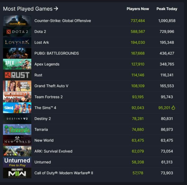 Is New World Seeing a Resurgence? Steam Numbers Suggest a Significant Population Rise