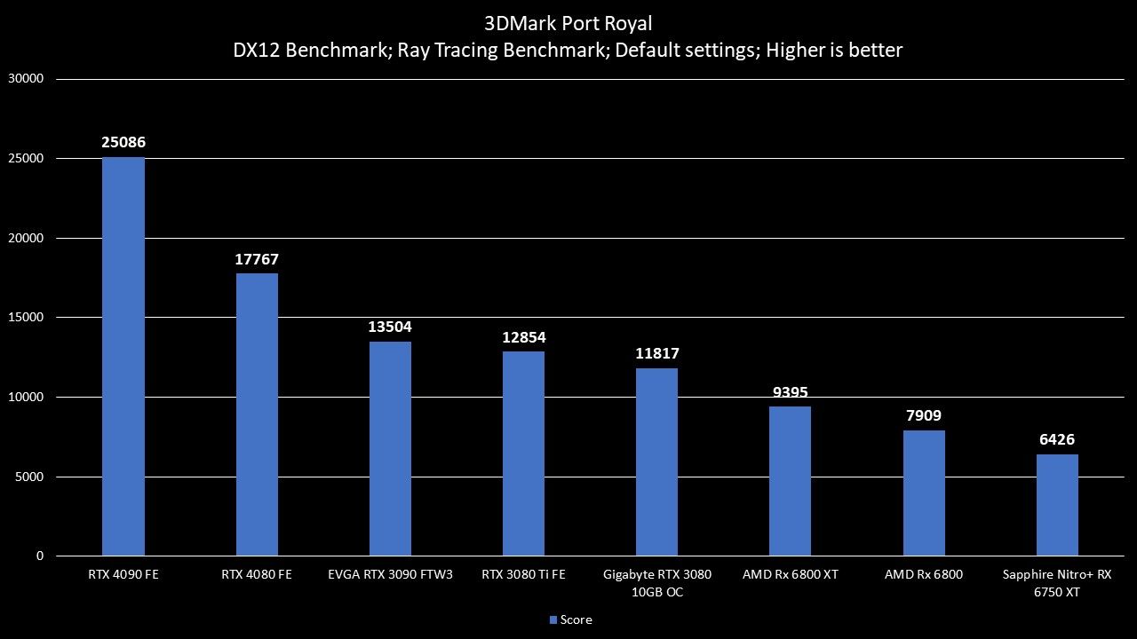 RTX 4080 FE Port Royal